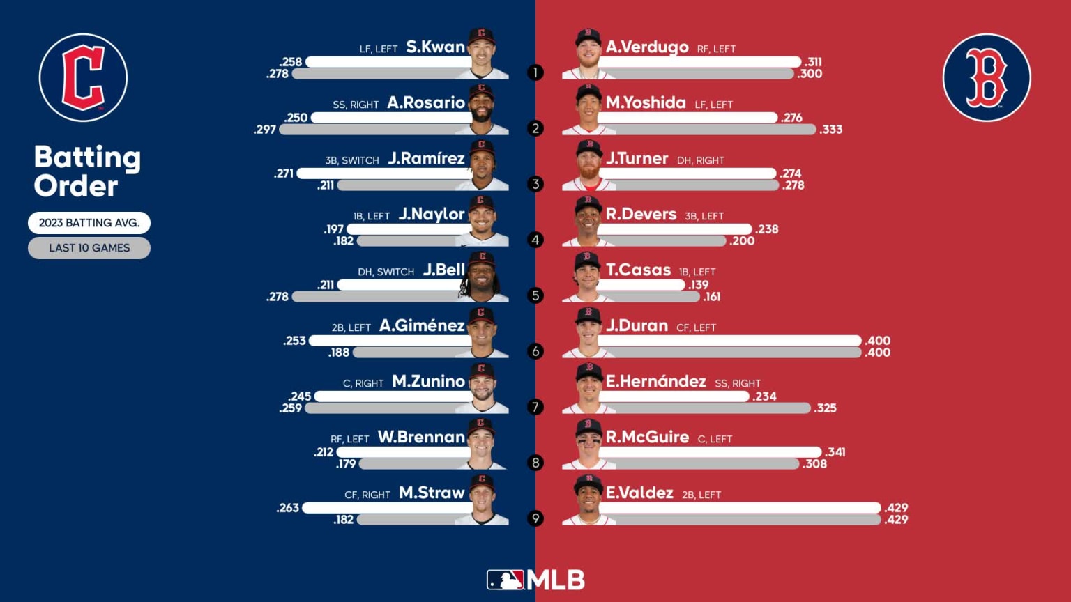 Starting lineups for Guardians at Red Sox April 28, 2023 04/28/2023