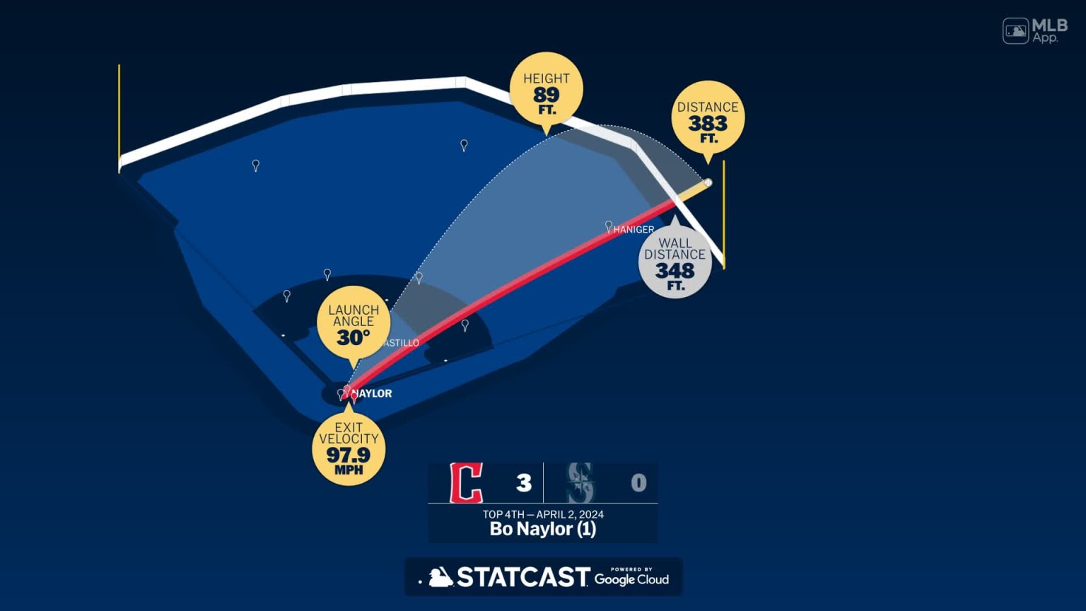 The distance behind Bo Naylor's home run | 04/02/2024 | Cleveland Guardians