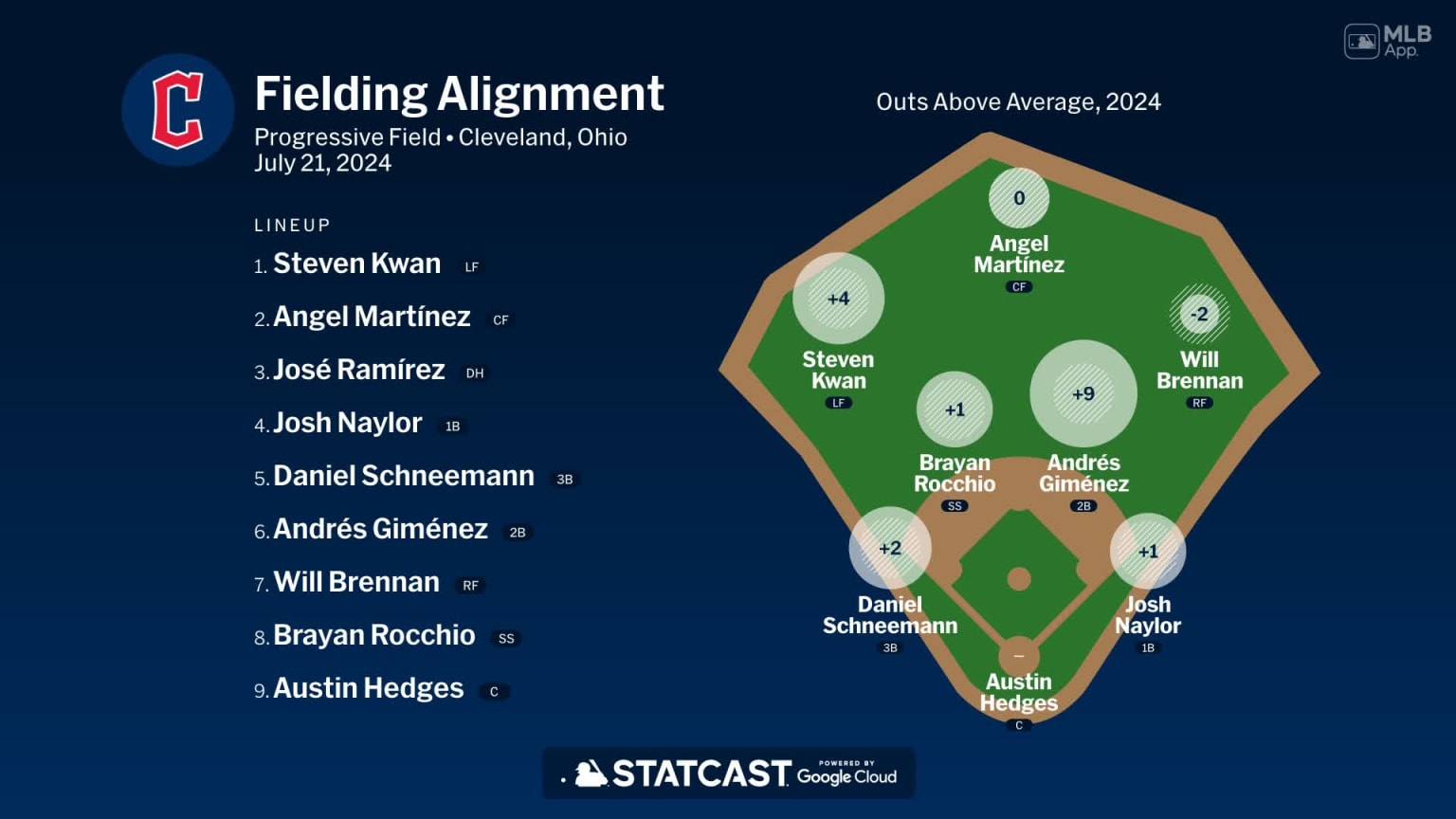 Fielding alignment for Cleveland, July 21 vs Padres | 07/21/2024 ...