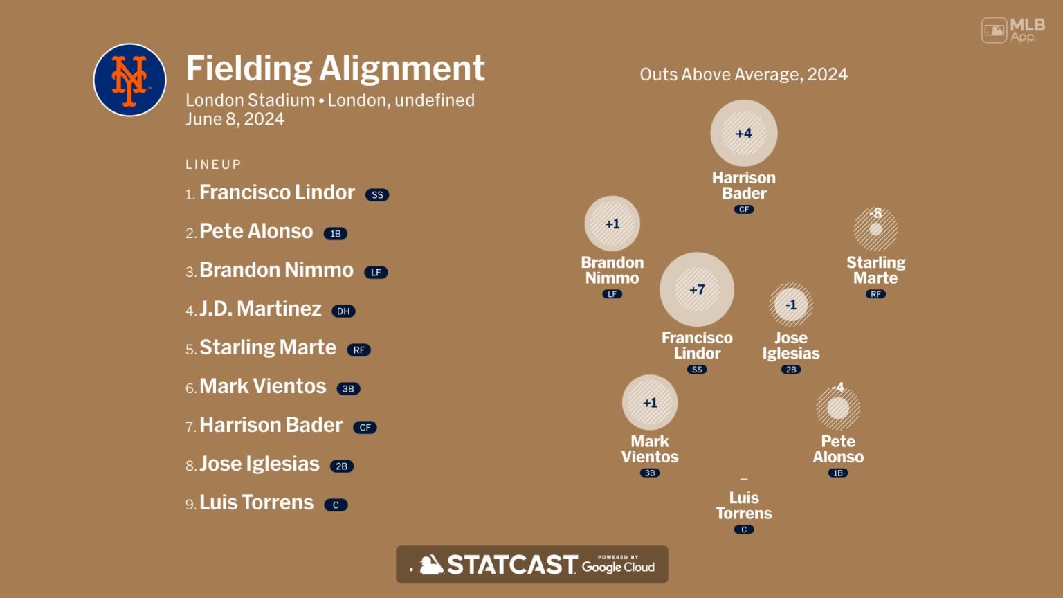 Fielding alignment for New York, June 8 vs Phillies | 06/08/2024 | New ...