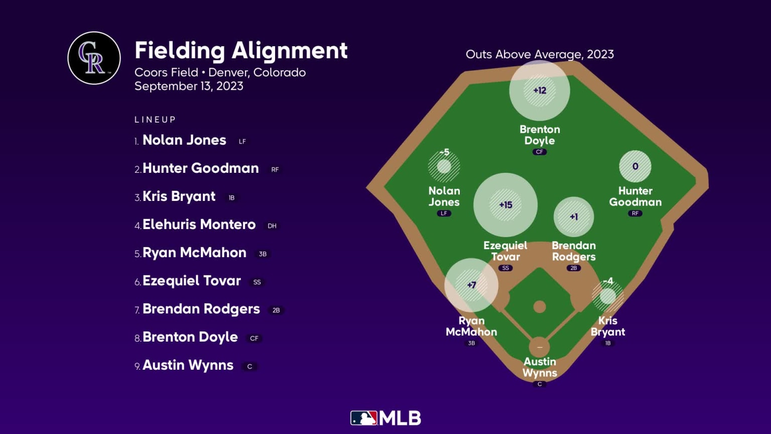 Fielding alignment for Colorado, September 13 vs Cubs 09/13/2023