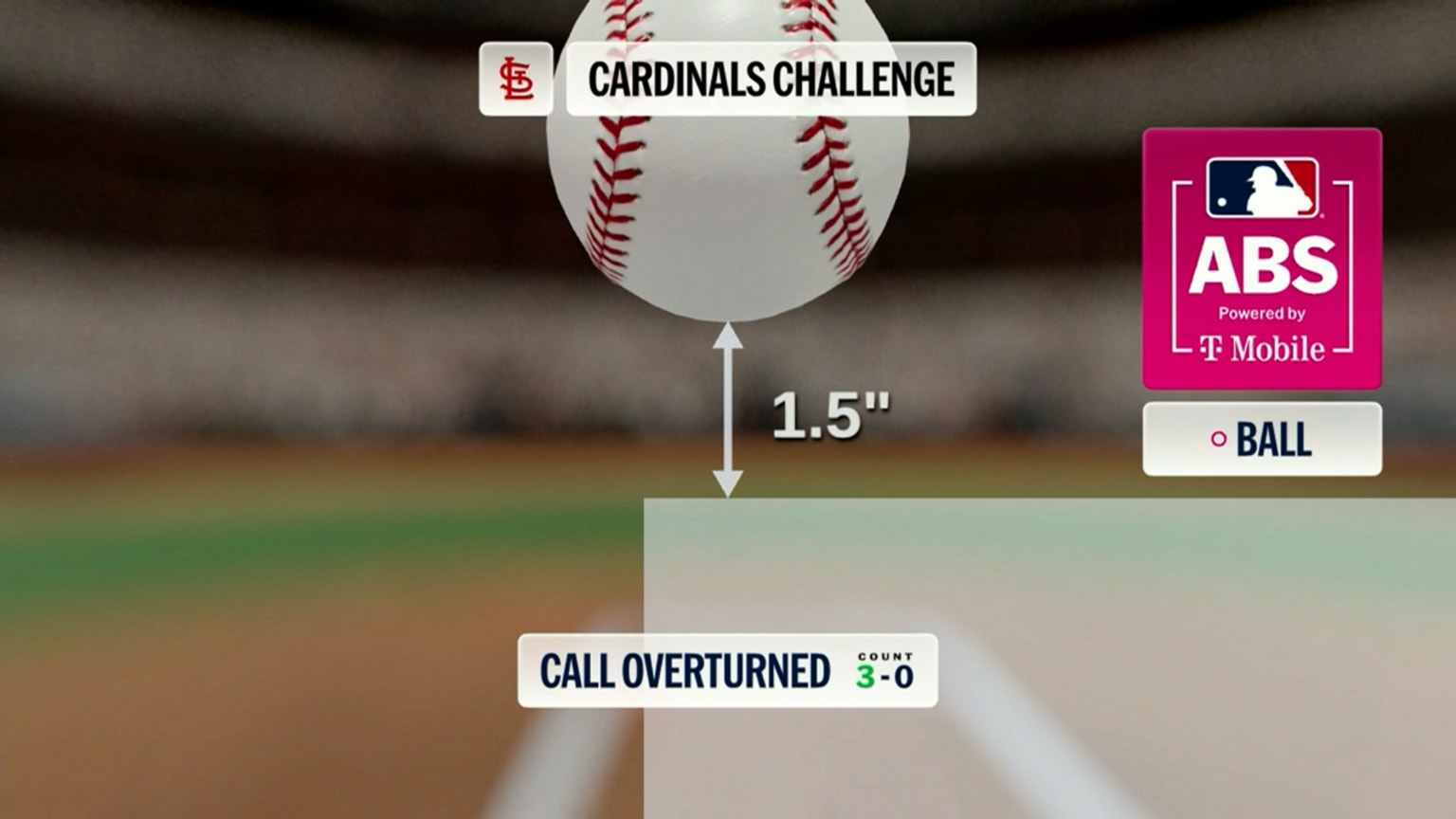 Strike 1 overturned for second time after challenge | 03/31/2026 | St ...
