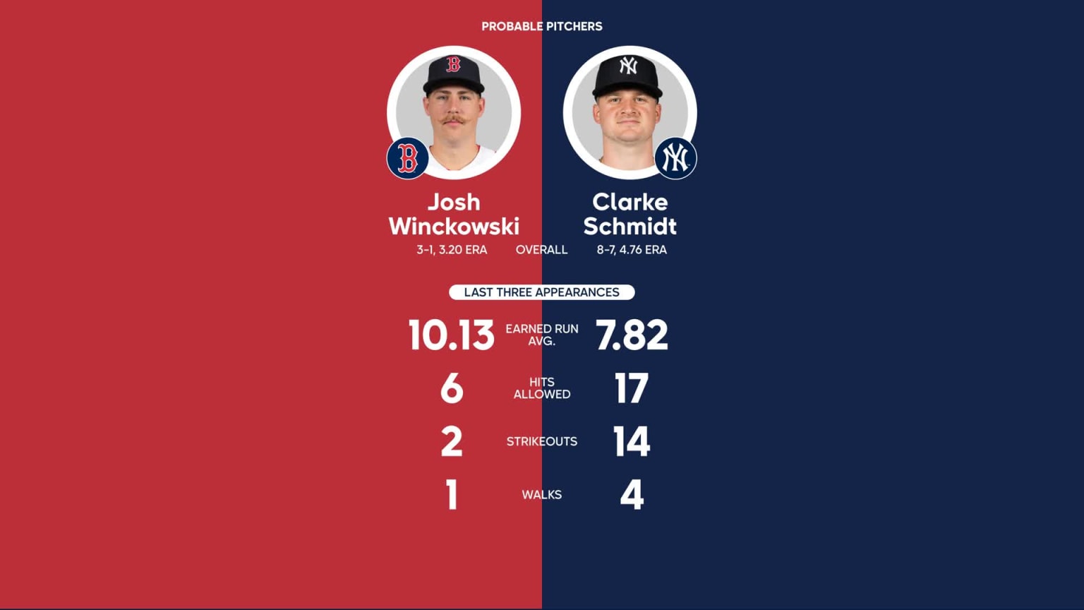 Red Sox vs. Yankees Probable Starting Pitching - August 20