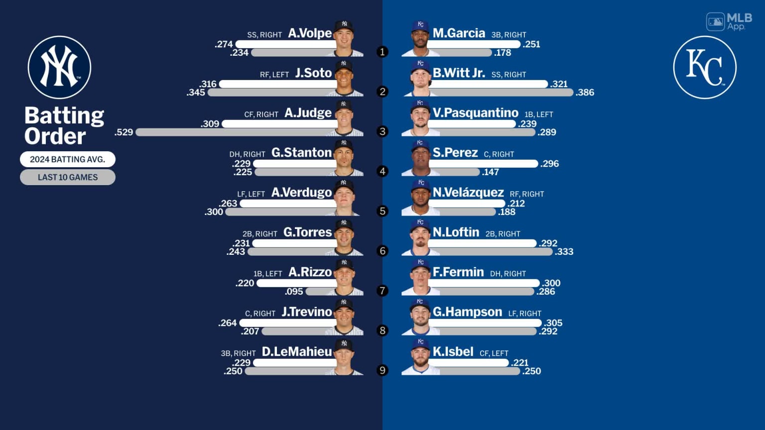 Game 118 Lineups: Nats At Royals – Find Out Before Anyone Else! - 3jpcna7