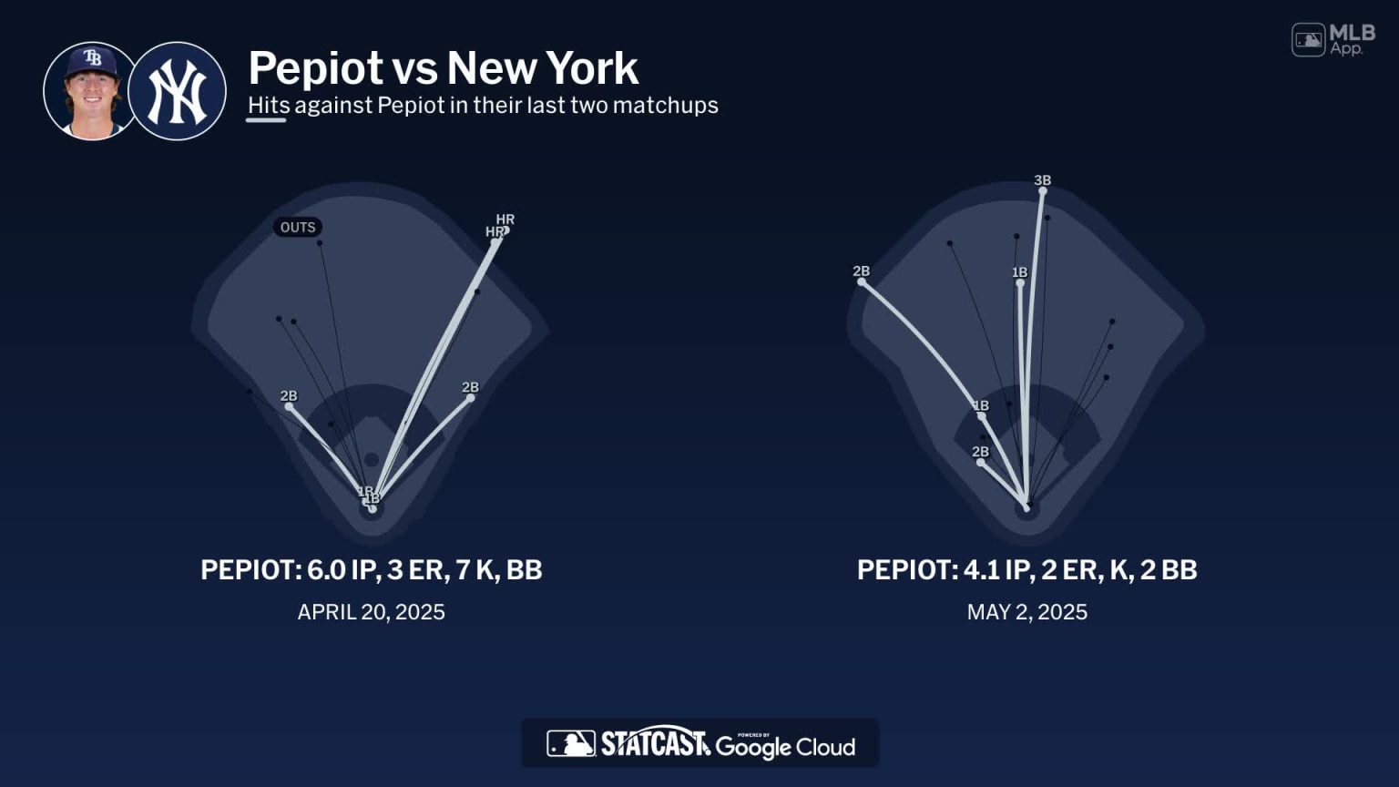 Ryan Pepiot against the Yankees | 07/31/2025 | Tampa Bay Rays
