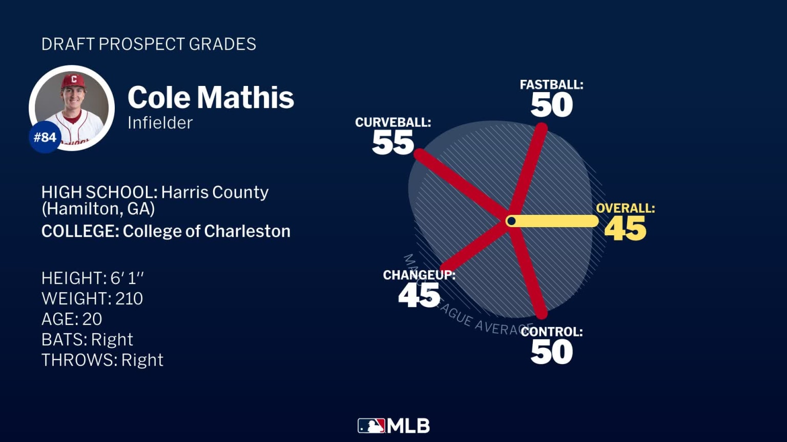 Cole Mathis 2024 Draft Grades | 07/15/2024 | MLB.com