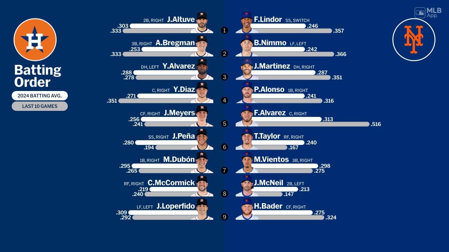 Starting lineups for Astros at Mets June 28, 2024 06/28/2024