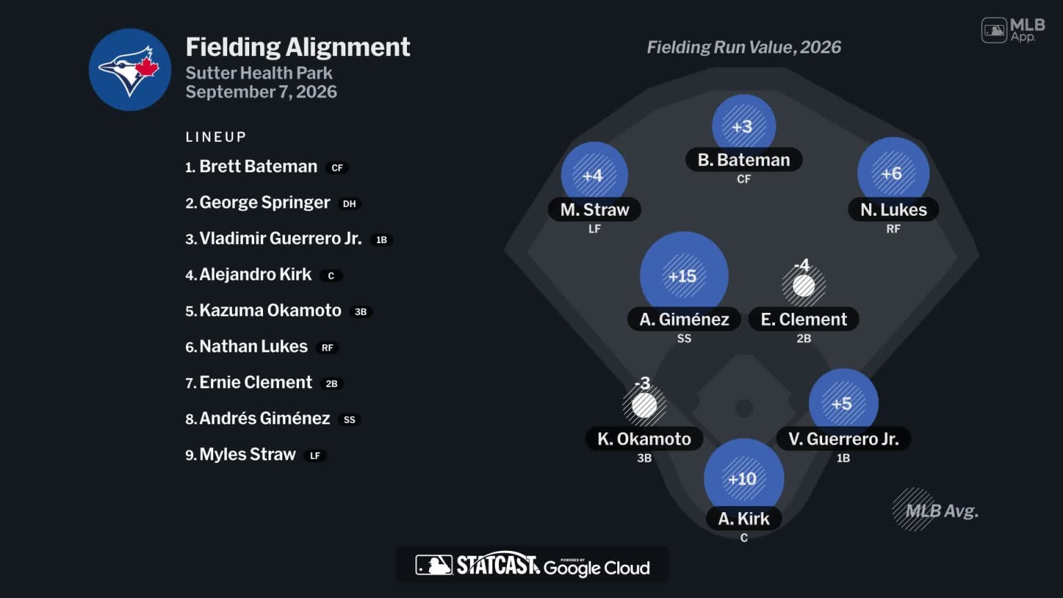 Fielding alignment for Toronto, September 7 vs Athletics | 09/07/2026 ...