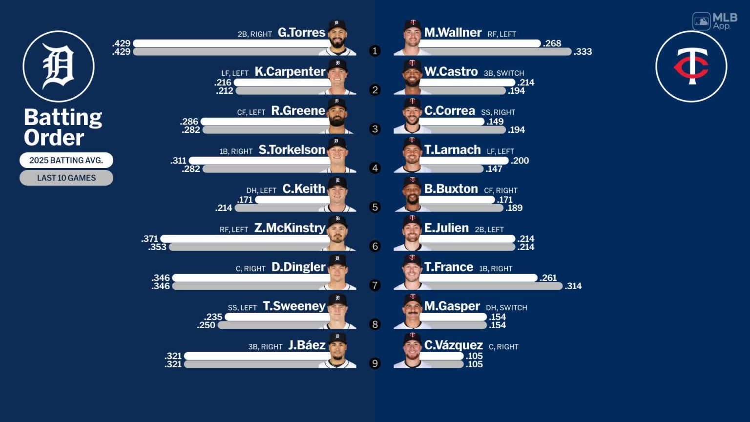 Starting lineups for Tigers at Twins - April 11, 2025 | 04/11/2025 ...