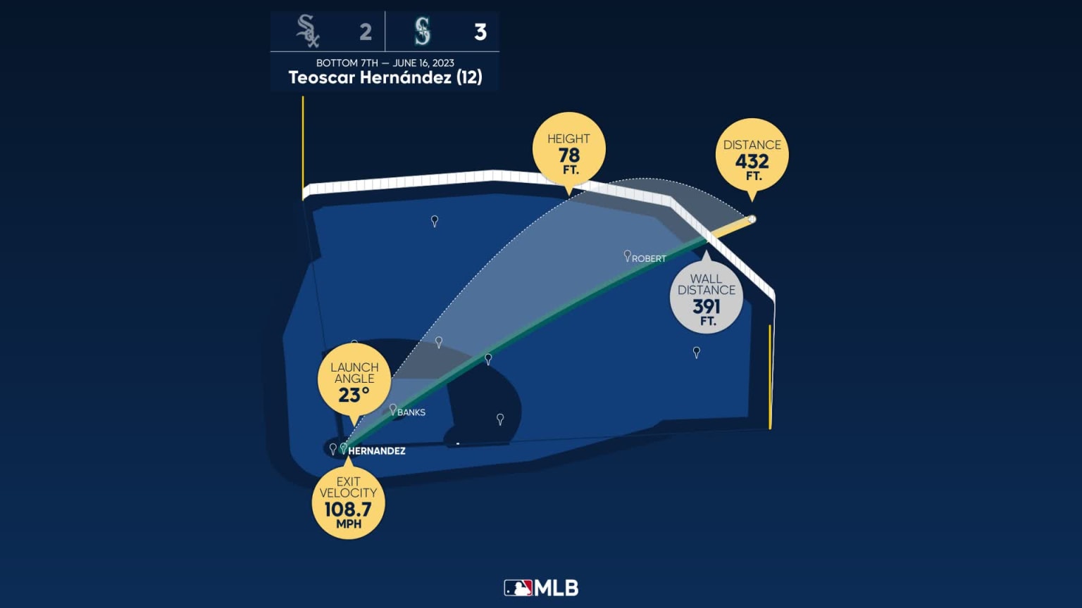 Measuring the stats on Teoscar Hernández's home run | 06/16/2023 ...