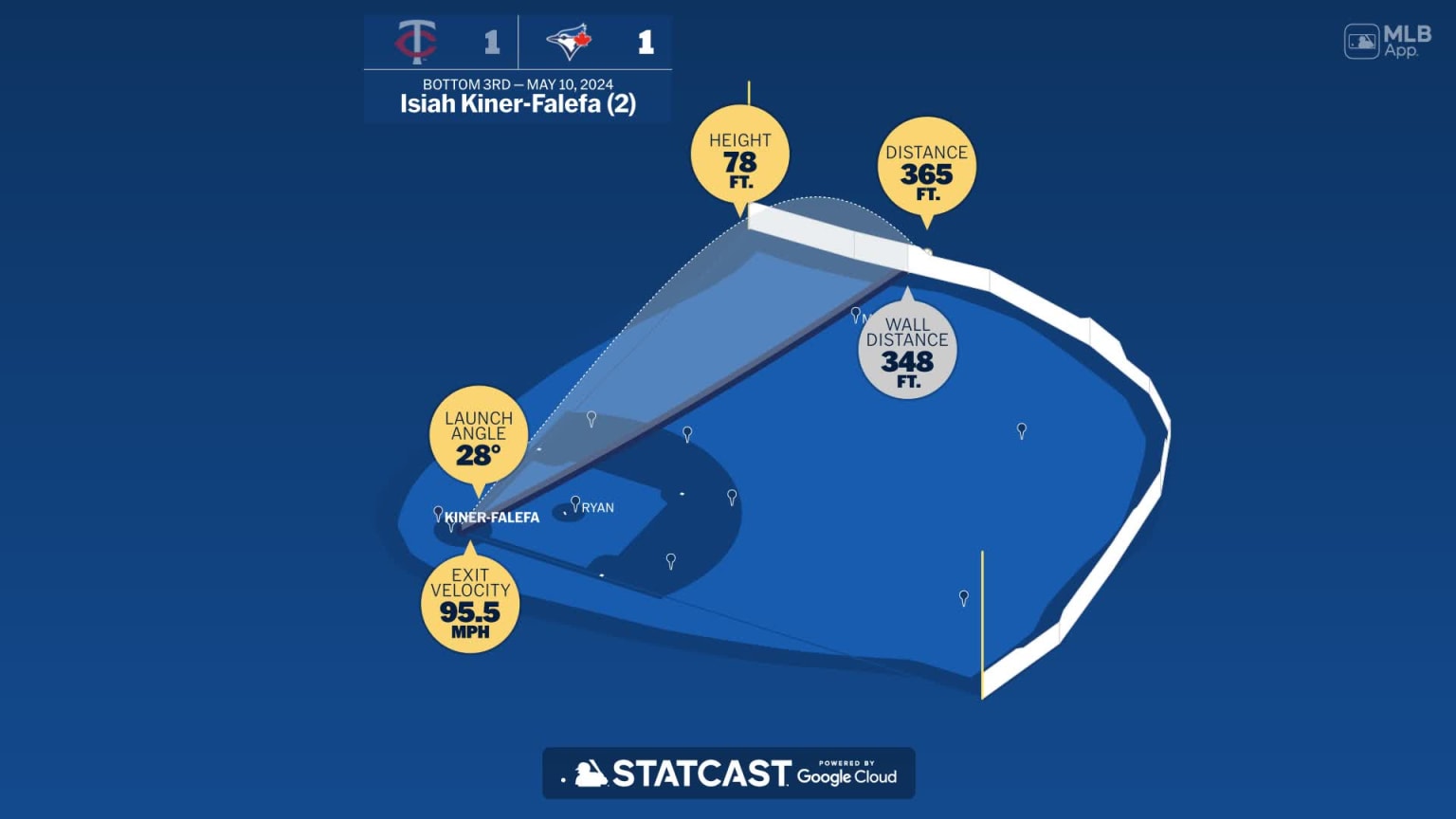 Measuring the stats on Isiah KinerFalefa's home run 05/10/2024