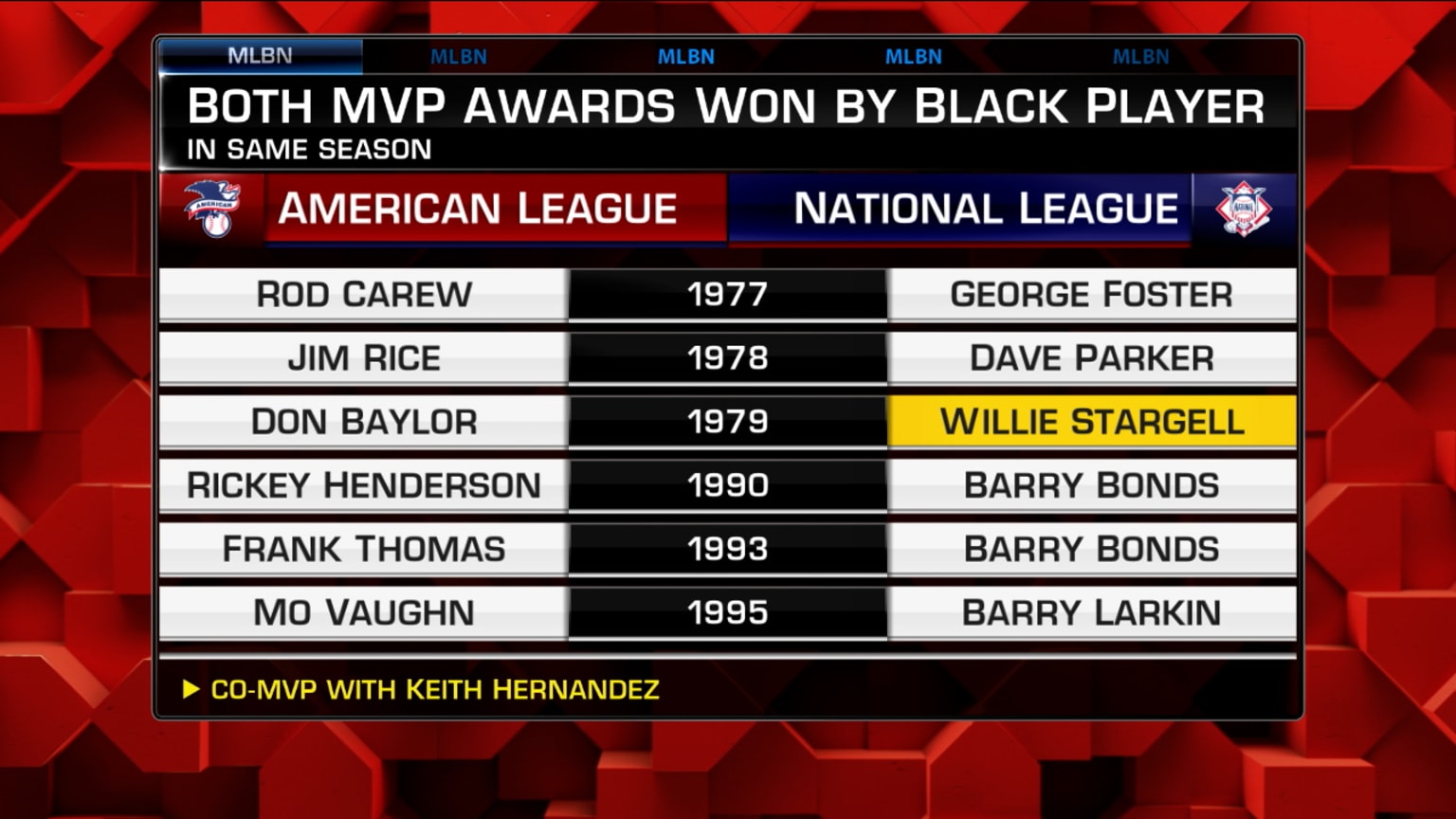 A look at Black Players who won both AL and NL MVPs 02/06/2023