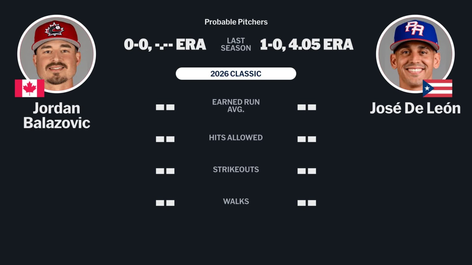 Probable pitchers for Canada at Puerto Rico - March 10, 2026 | 03/10 ...