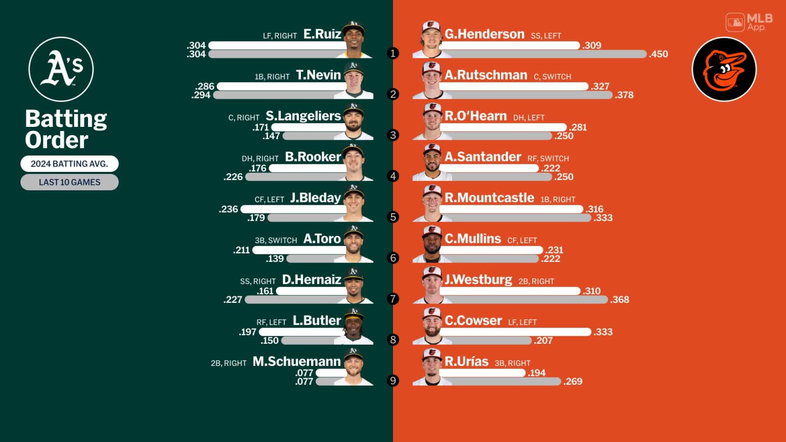 Starting lineups for Athletics at Orioles - April 26, 2024 | 04/26/2024 ...