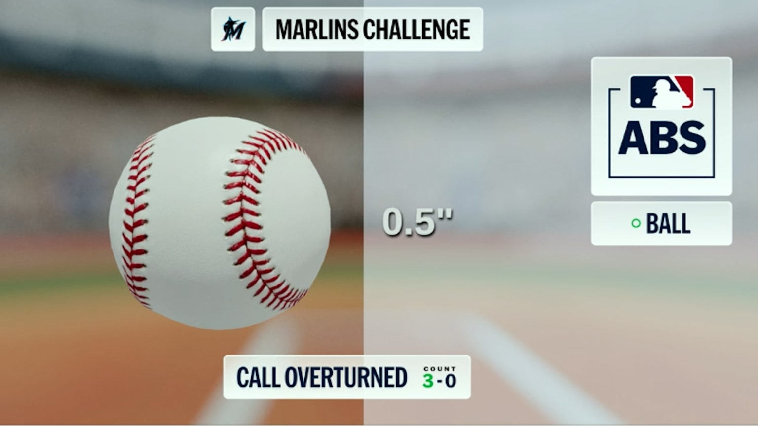 Ball called after ABS challenge | 05/07/2026 | Miami Marlins