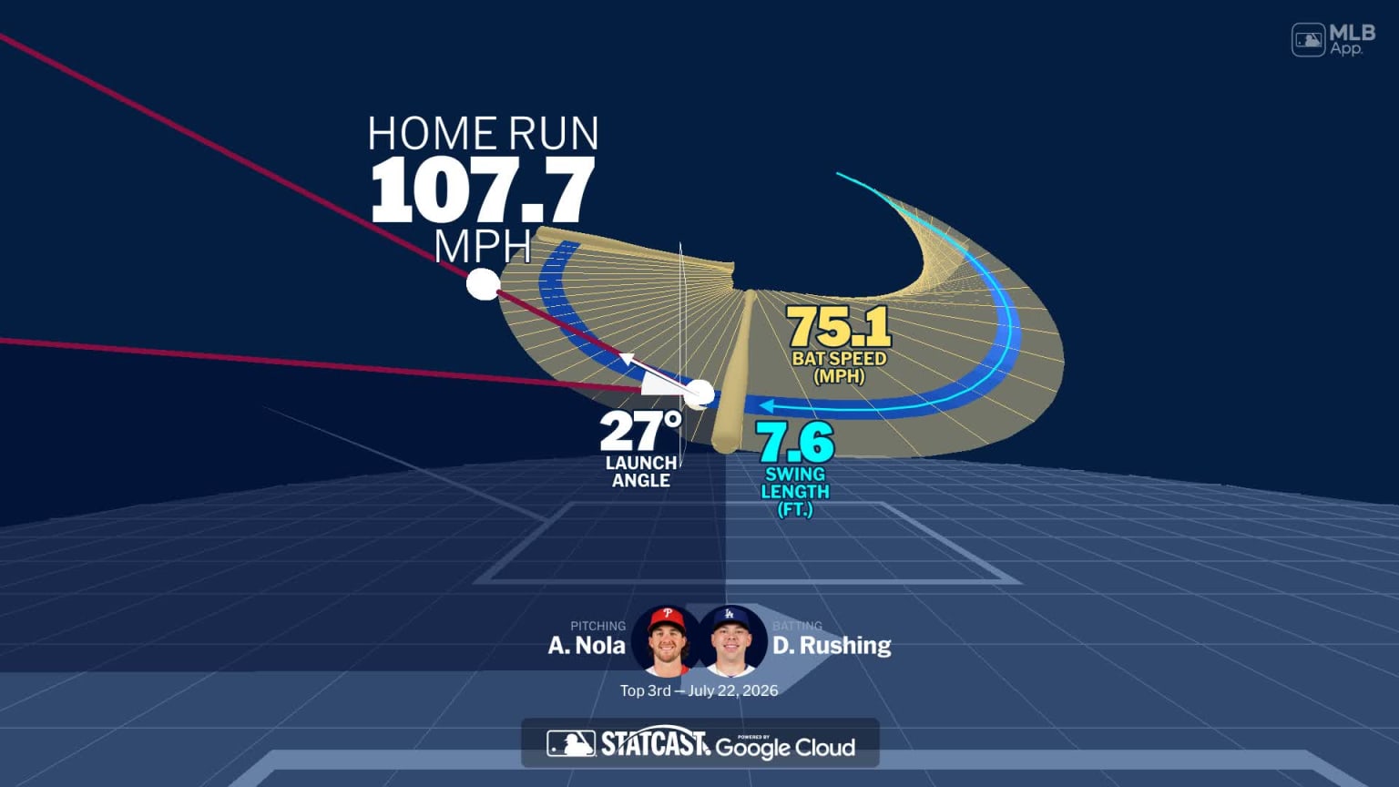 An animated look at Dalton Rushing's home run | 07/22/2026 | MLB.com