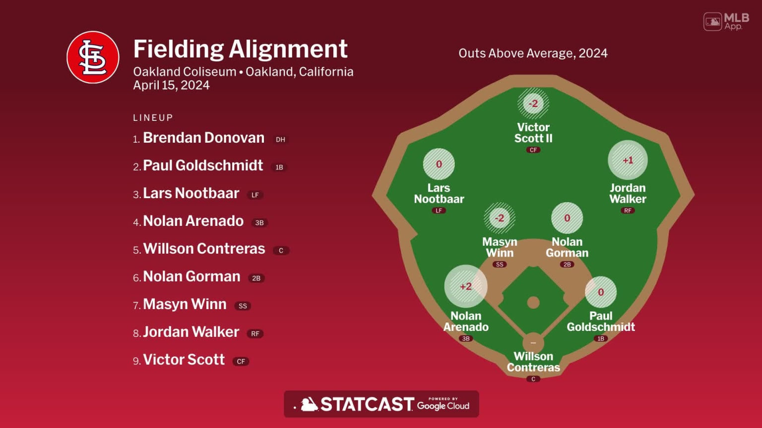 Fielding alignment for St. Louis, April 15 vs Athletics 04/15/2024