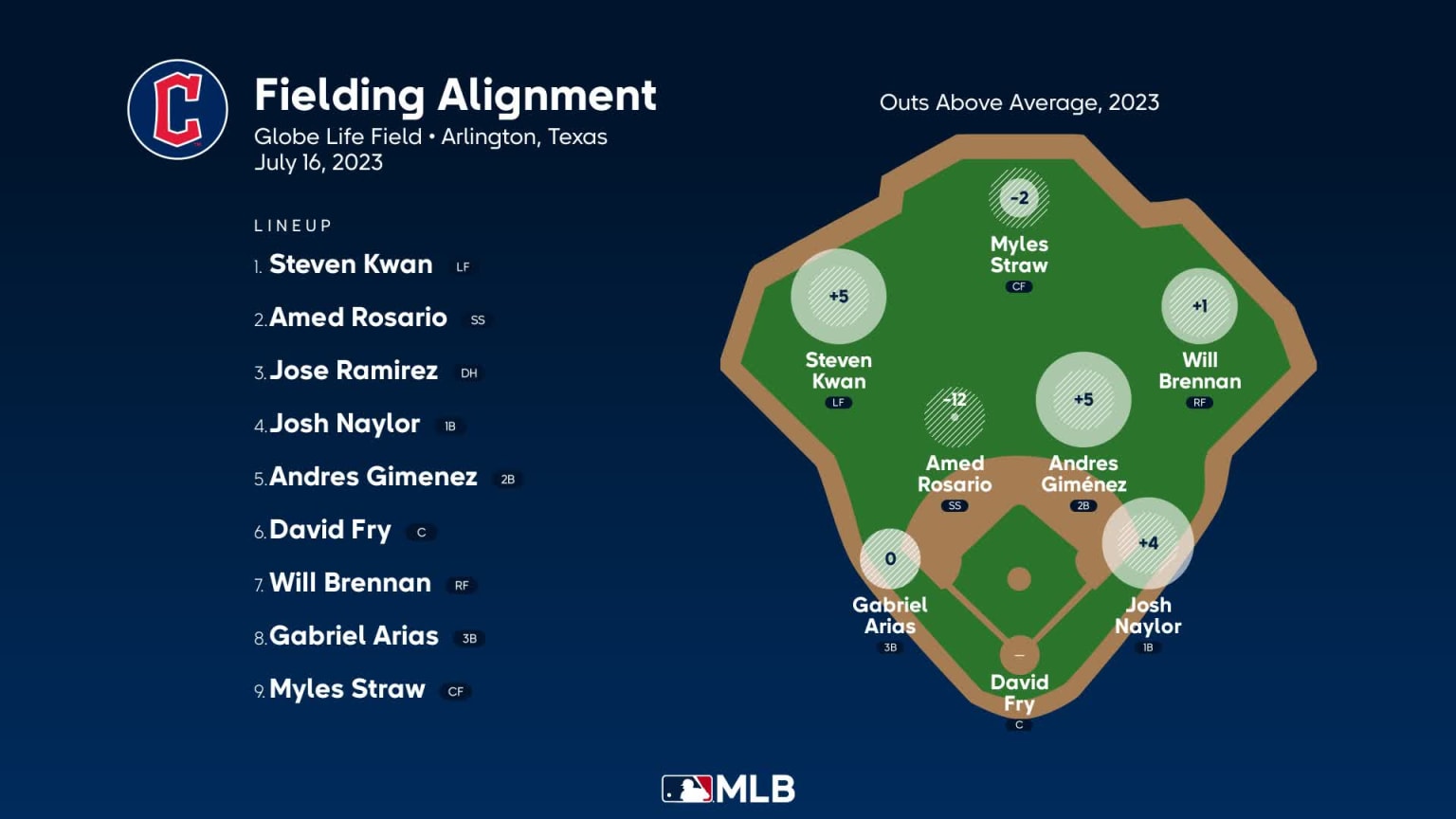 Fielding alignment for Cleveland, July 16 vs Rangers 07/16/2023 Cleveland Guardians
