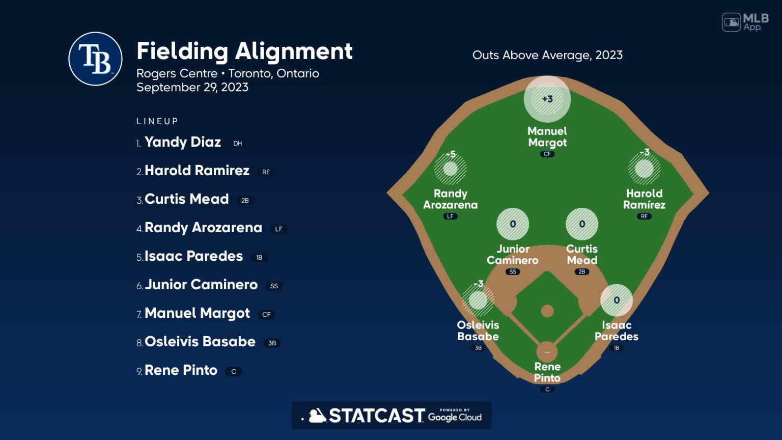 Fielding alignment for Tampa Bay, September 29 vs Blue Jays | 09/29 ...