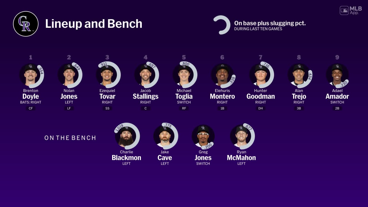 Bench availability for Colorado, June 17 vs Dodgers | 06/17/2024 | MLB.com