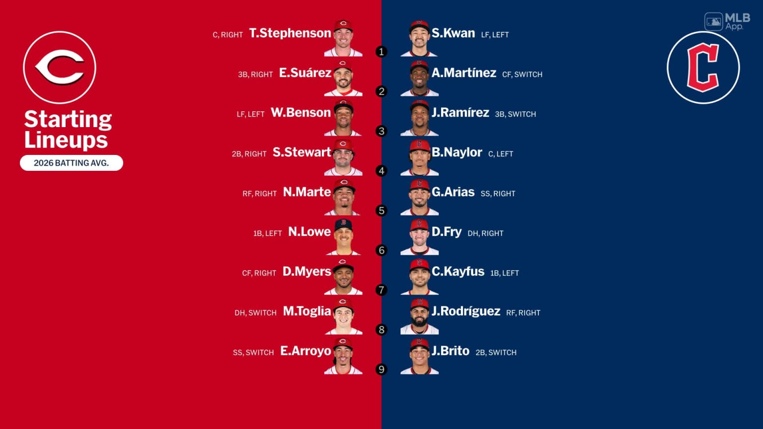 Starting lineups for Reds at Guardians - February 21, 2026 | 02/21/2026 ...
