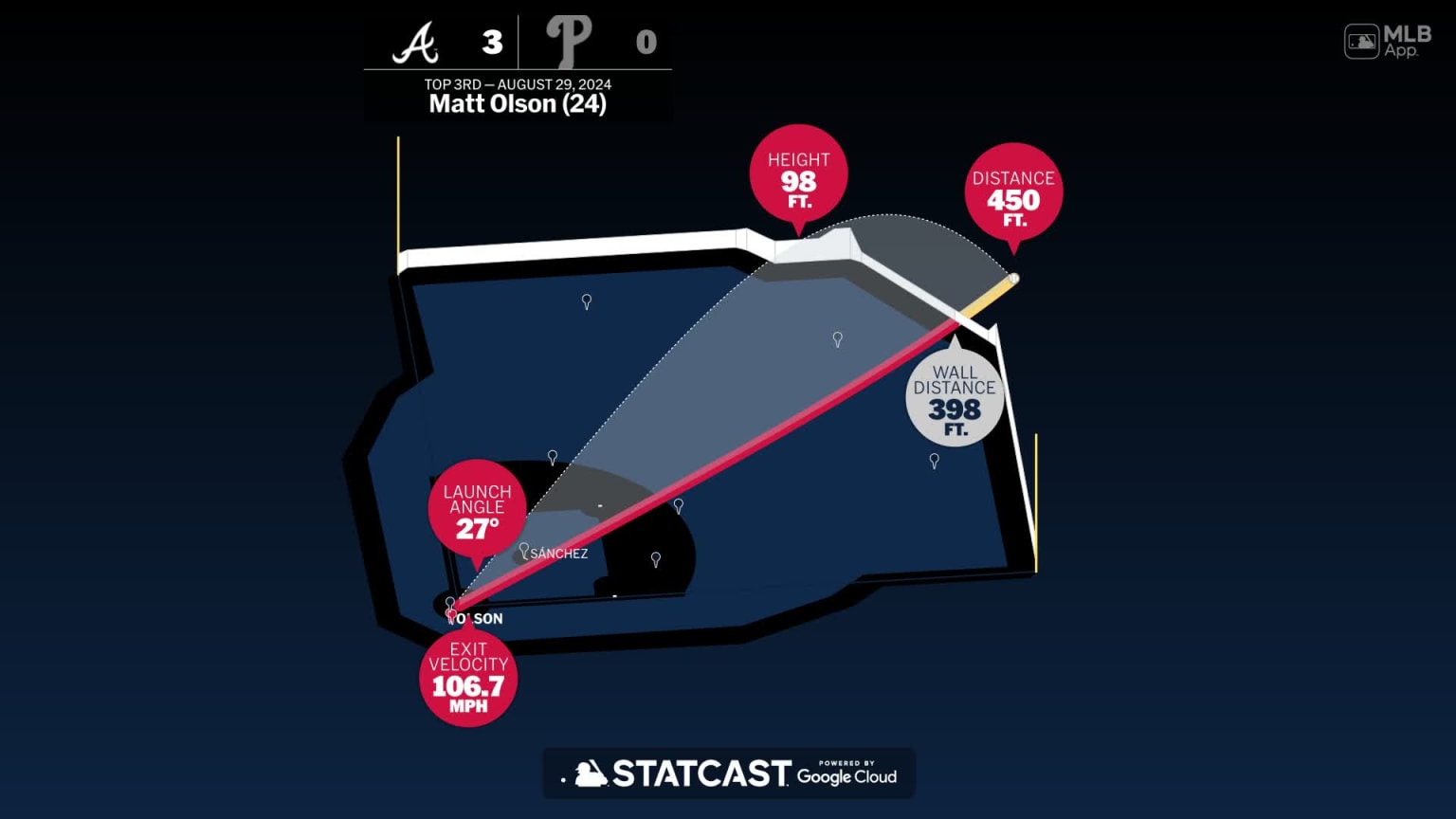 The distance behind Matt Olson's home run | 08/29/2024 | Atlanta Braves