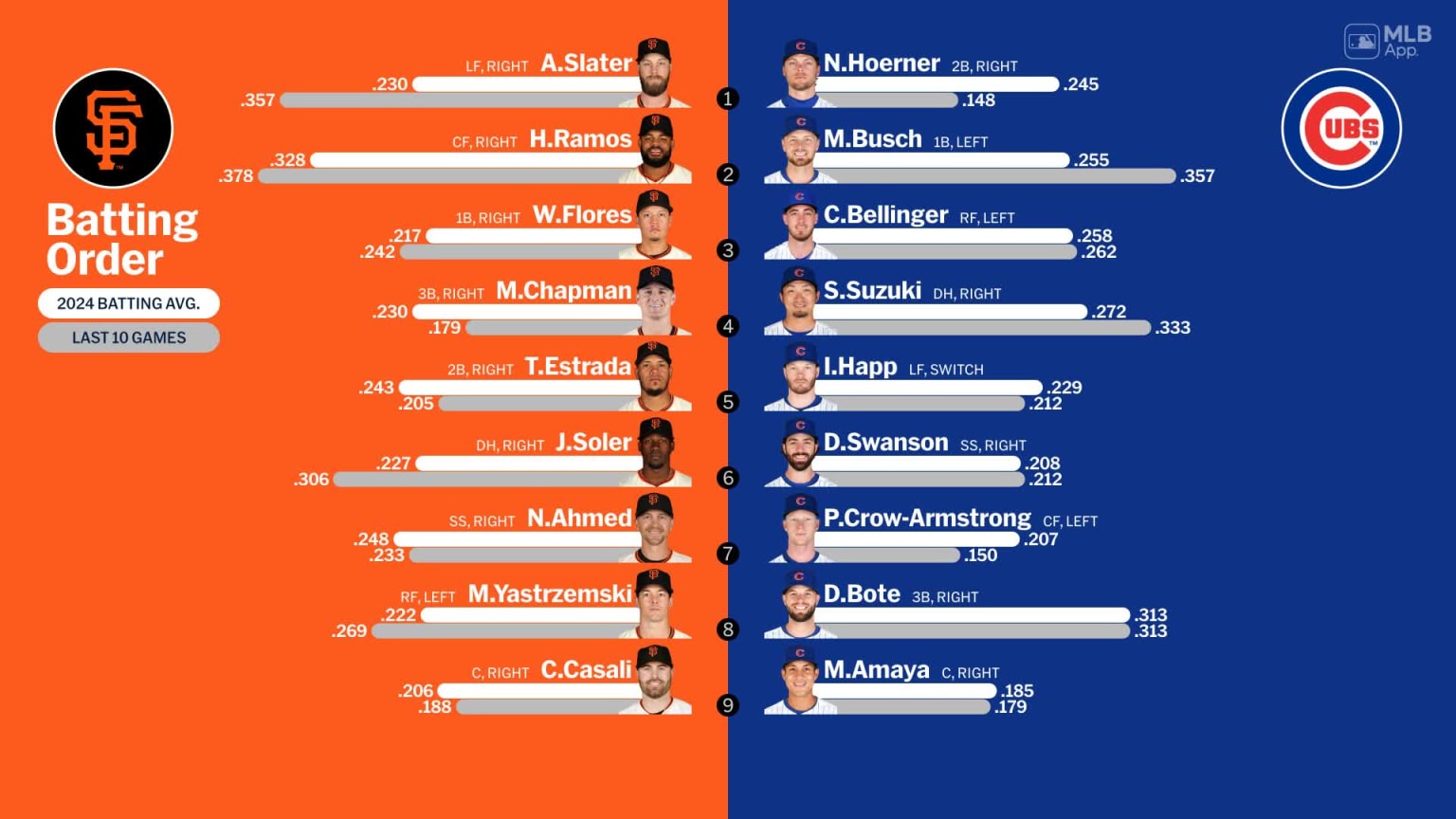 Starting lineups for Giants at Cubs June 18, 2024 06/18/2024 San Francisco Giants