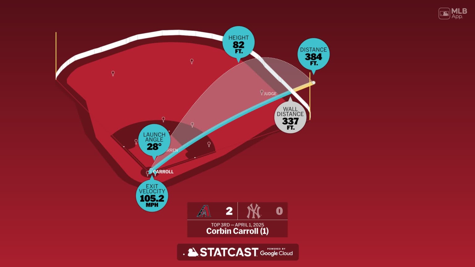Breaking down Corbin Carroll's home run | 04/01/2025 | Arizona Diamondbacks