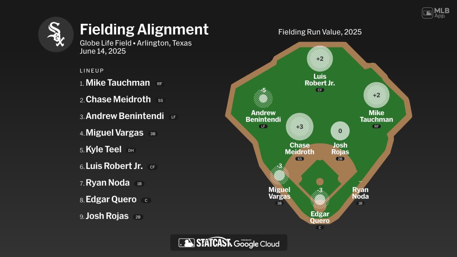 Fielding alignment for Chicago, June 14 vs Rangers | 06/14/2025 | MLB.com