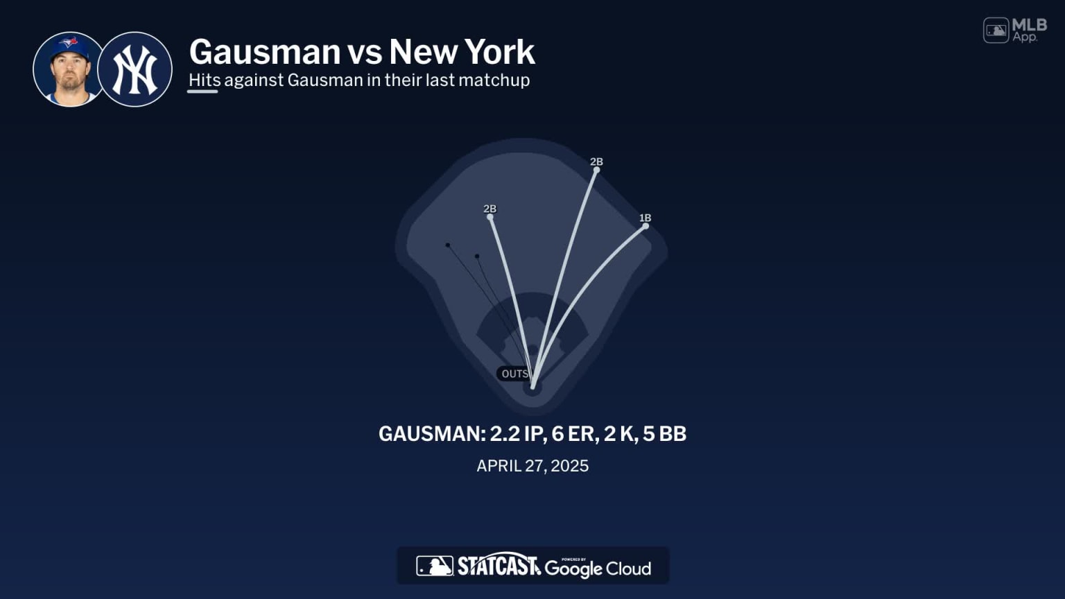 Kevin Gausman against the Yankees | 07/01/2025 | MLB.com