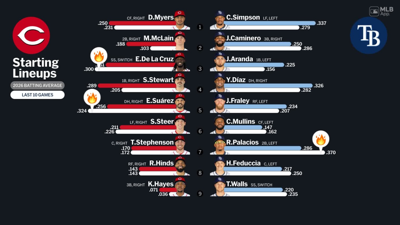 Starting lineups for Reds at Rays - April 21, 2026 | 04/21/2026 | MLB.com
