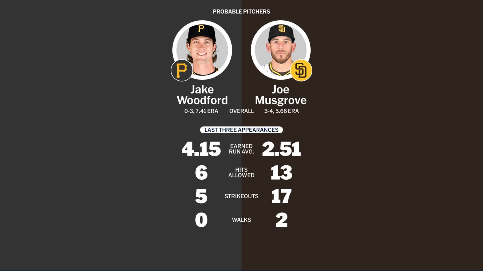 Pirates at Padres - August 12, 2024: Probable Pitchers | 08/11/2024