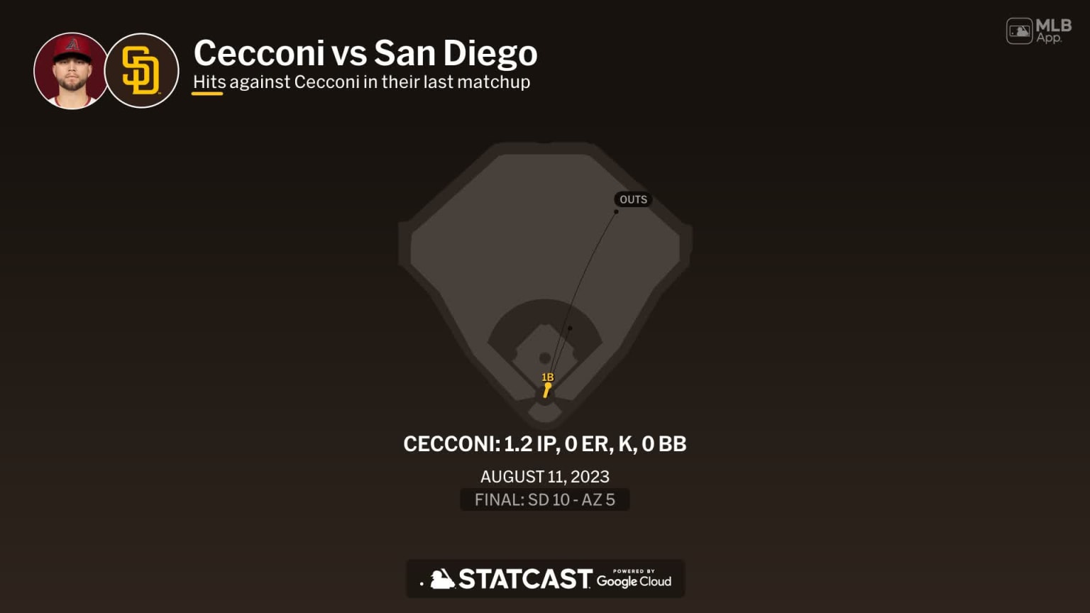 Slade Cecconi against the Padres | 05/03/2024 | Arizona Diamondbacks