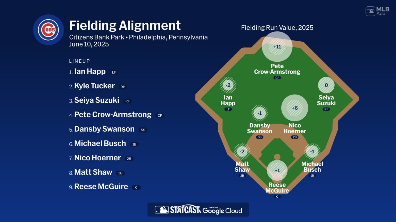 Fielding alignment for Chicago, June 10 vs Phillies | 06/10/2025 | MLB.com