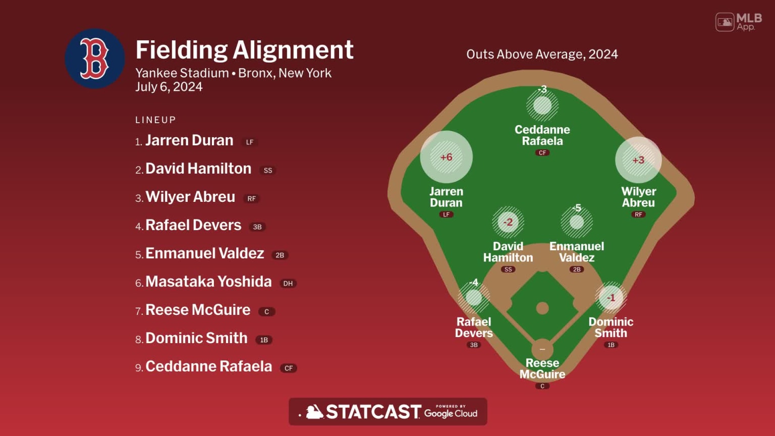 Fielding alignment for Boston, July 6 vs Yankees 07/06/2024 Boston