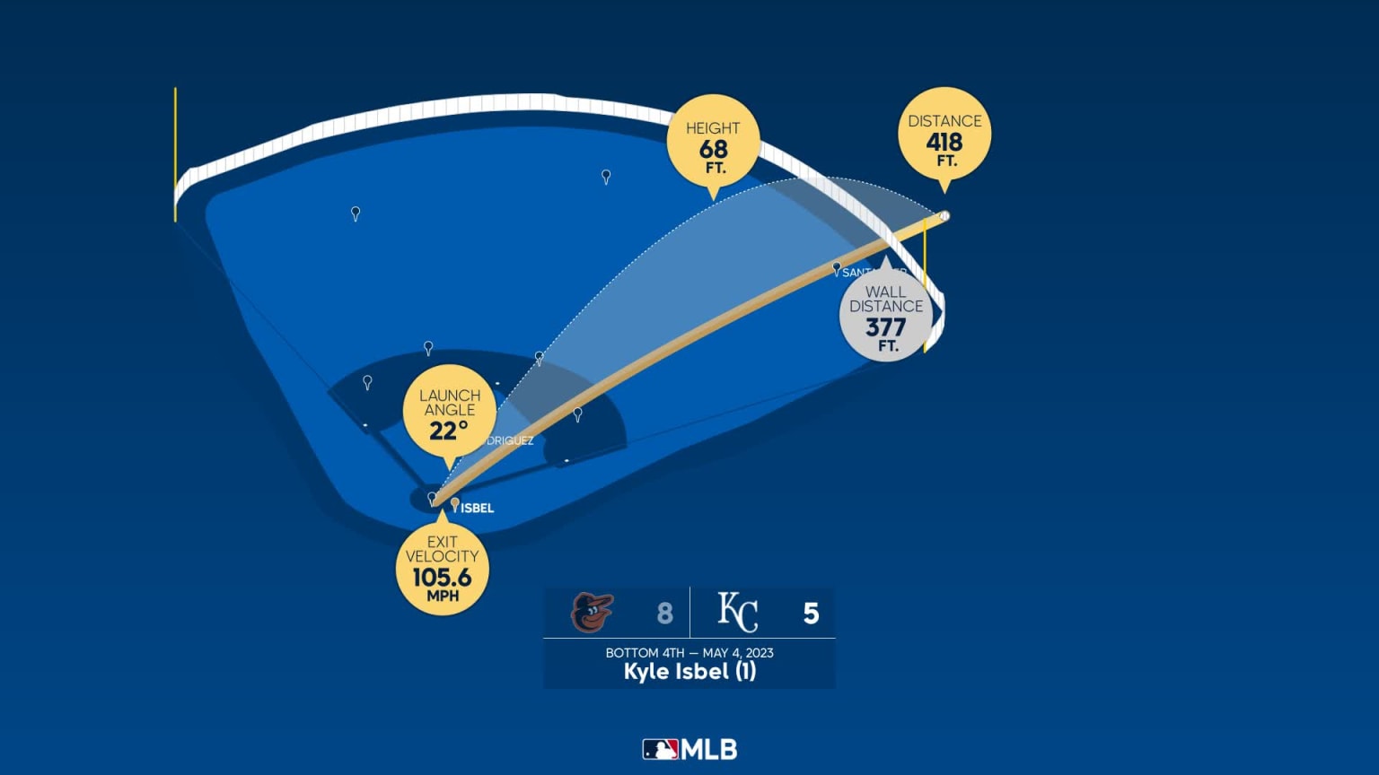 Kyle Isbel: Home Run Statcast Analysis | 05/04/2023 | MLB.com