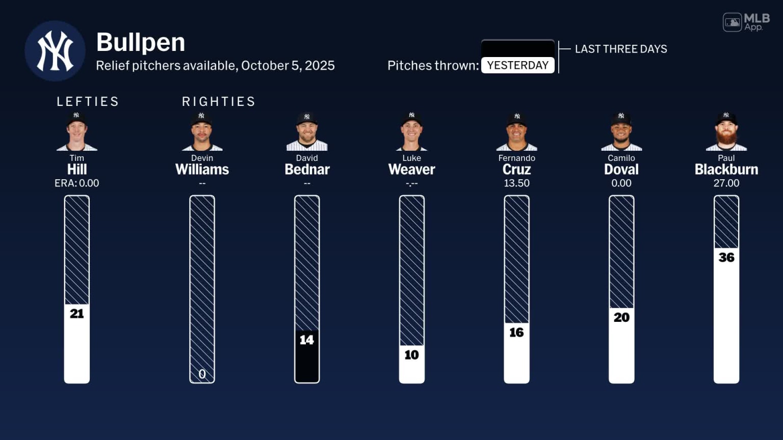 Bullpen availability for New York, October 5 vs Blue Jays | 10/05/2025 ...