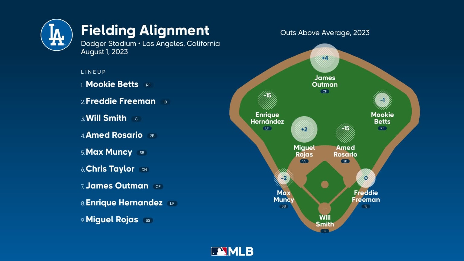 Fielding alignment for Los Angeles, August 1 vs Athletics 08/01/2023