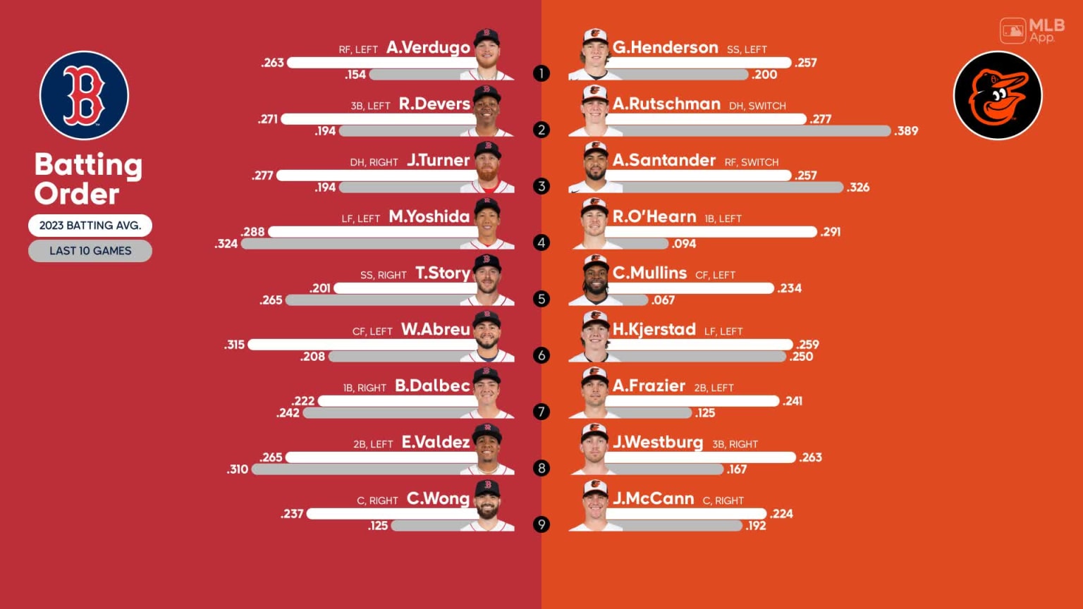 Starting lineups for Red Sox at Orioles October 1, 2023 10/01/2023