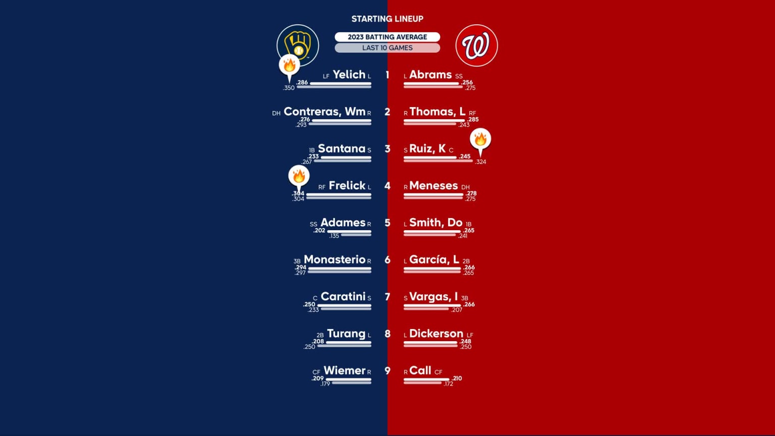 Starting lineups for Nationals at Brewers - September 16, 2023, 09/16/2023