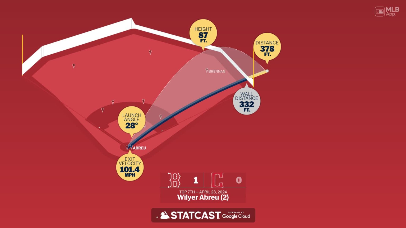 Wilyer Abreu: Home Run Statcast Analysis | 04/23/2024 | Boston Red Sox
