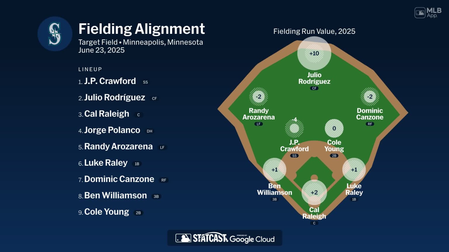Fielding alignment for Seattle, June 23 vs Twins | 06/23/2025 | MLB.com