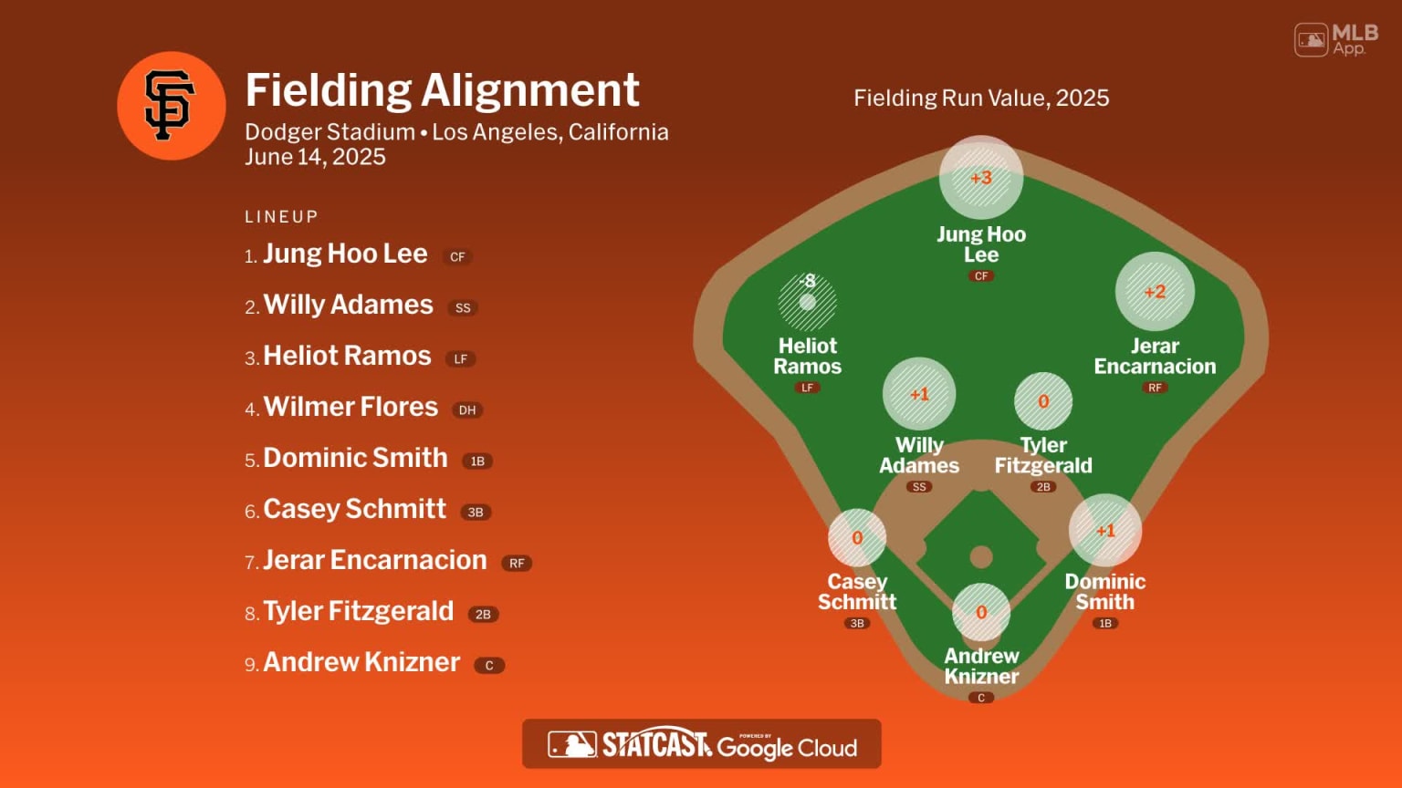 Fielding alignment for San Francisco, June 14 vs Dodgers | 06/14/2025 ...
