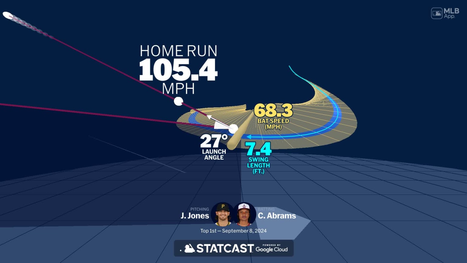Visualizing CJ Abrams' swing using bat tracking technology | 09/08/2024 ...