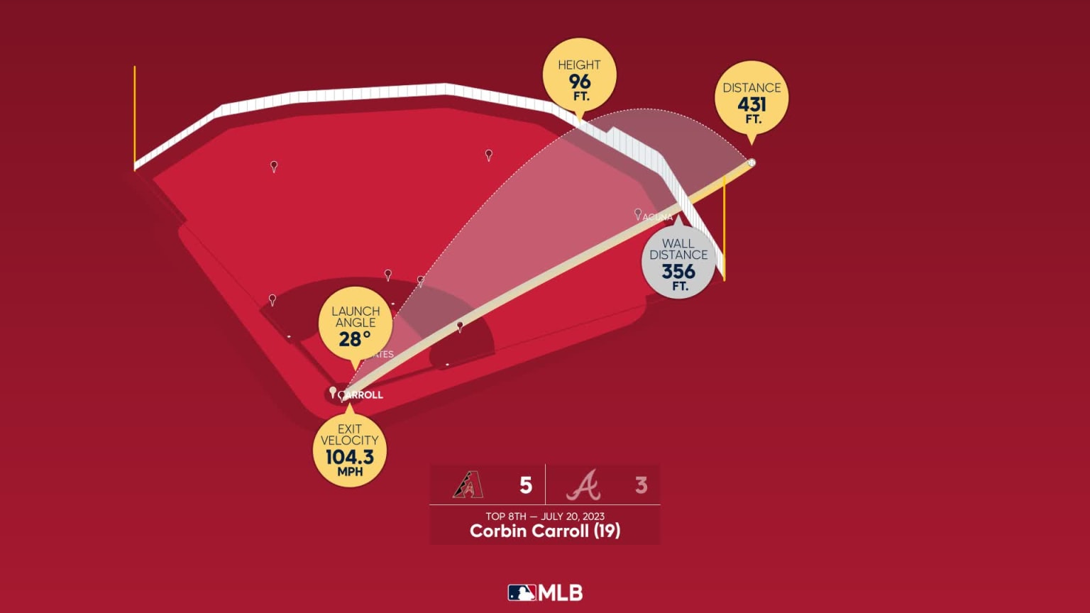WATCH: Corbin Carroll Hits First 2023 Home Run - Sports Illustrated Arizona  Diamondbacks News, Analysis and More