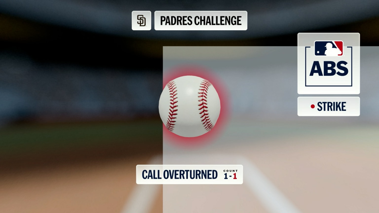 Ball 2 overturned to Strike 1 after ABS Challenge | 04/08/2026 | San ...