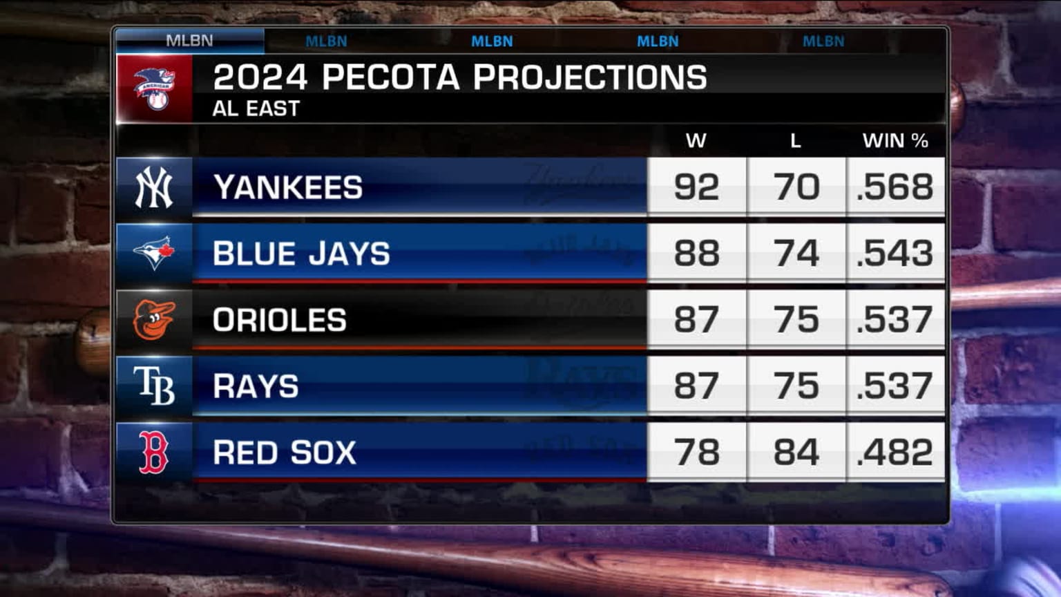 A look at the 2024 Pecota Projections for NL and AL 03/26/2024