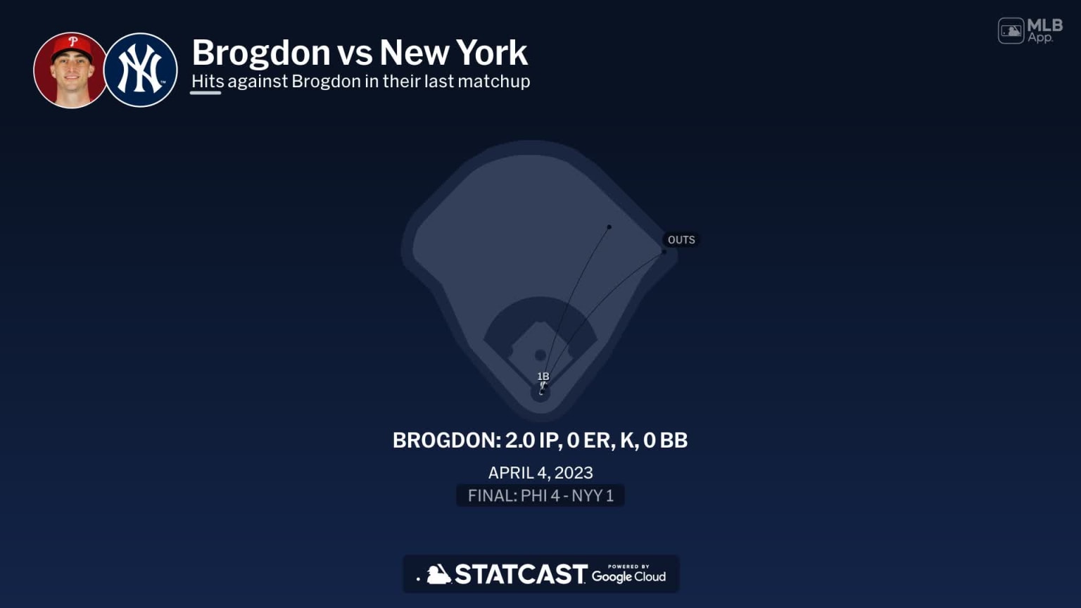 Connor Brogdon against the Yankees 03/23/2024 Los Angeles Dodgers