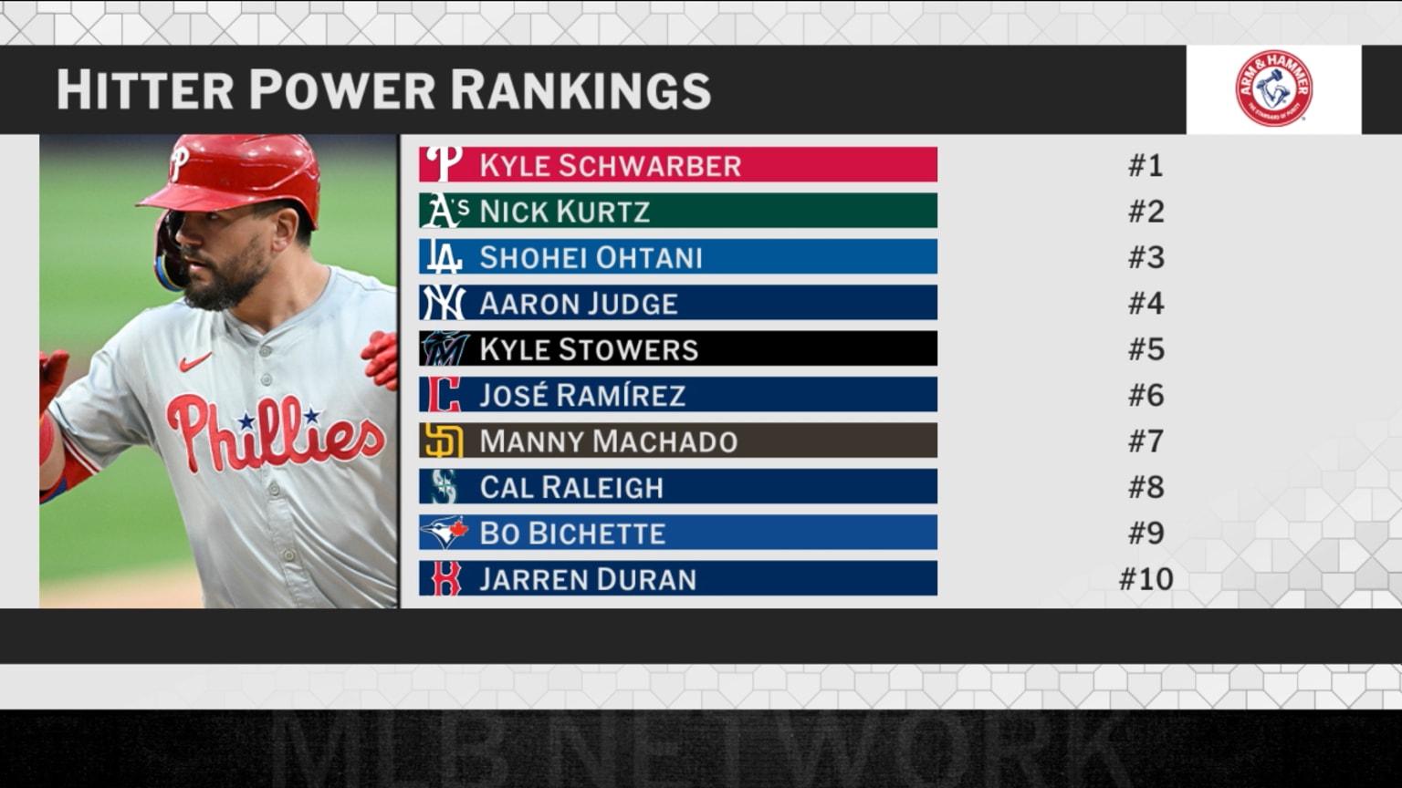 Schwarber and Kurtz lead latest Hitter Power Rankings | 08/07/2025 ...