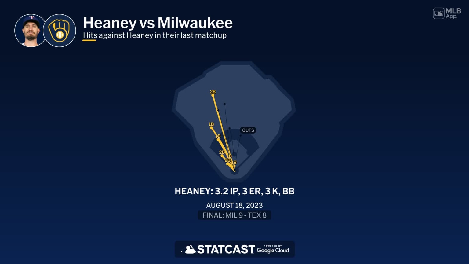 The Brewers' Dominance: Andrew Heaney'S Struggles Exposed - puey5vz